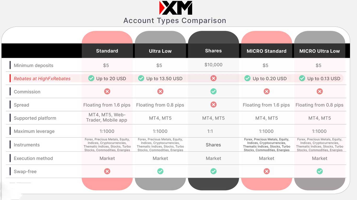 xm broker account types table comparison image